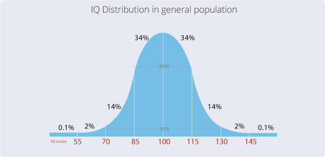 iq distribution in general population
