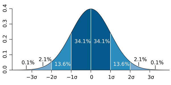 bell curve iq test